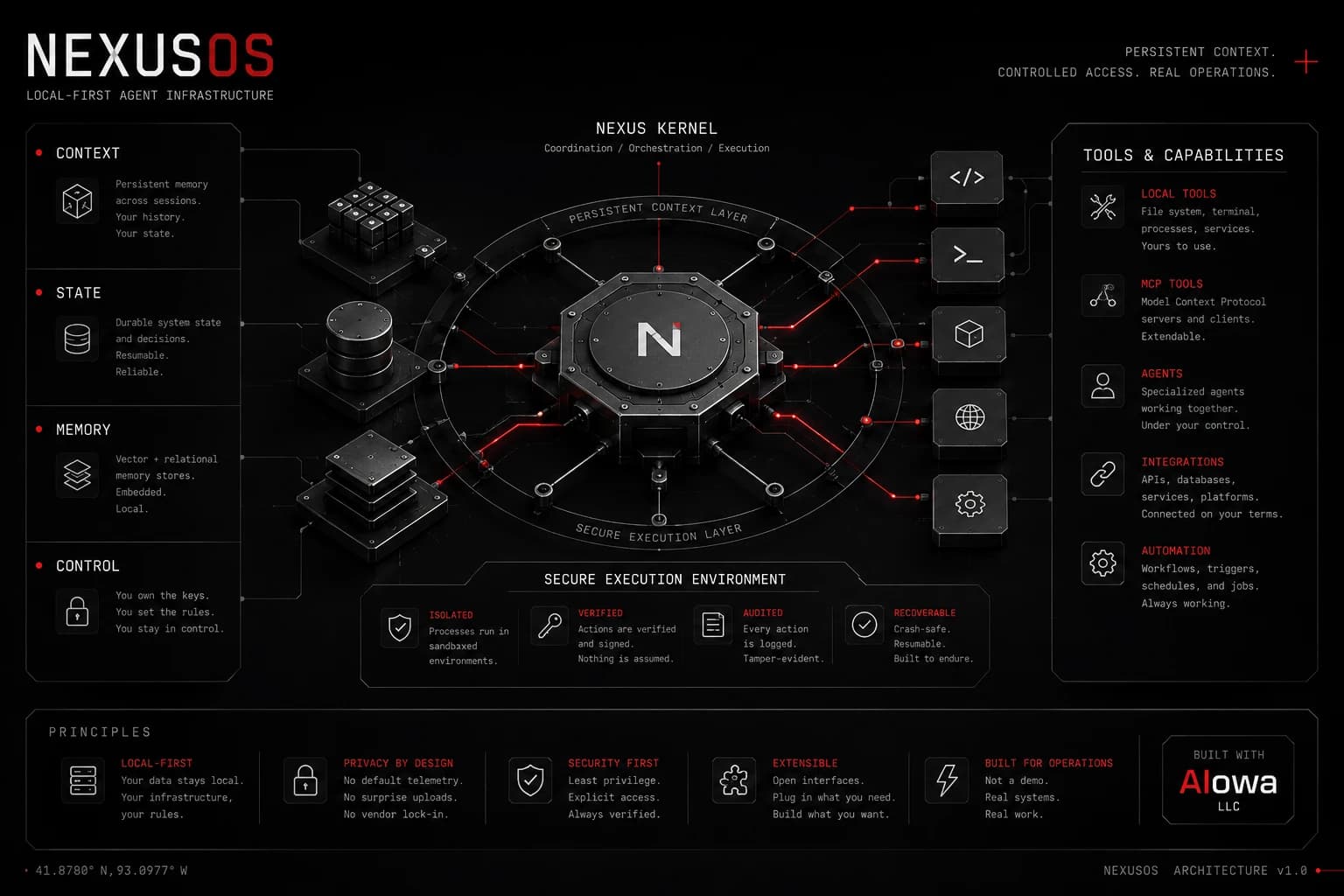 NexusOS architecture: local-first agent kernel with persistent context, secure execution, and controlled tool access