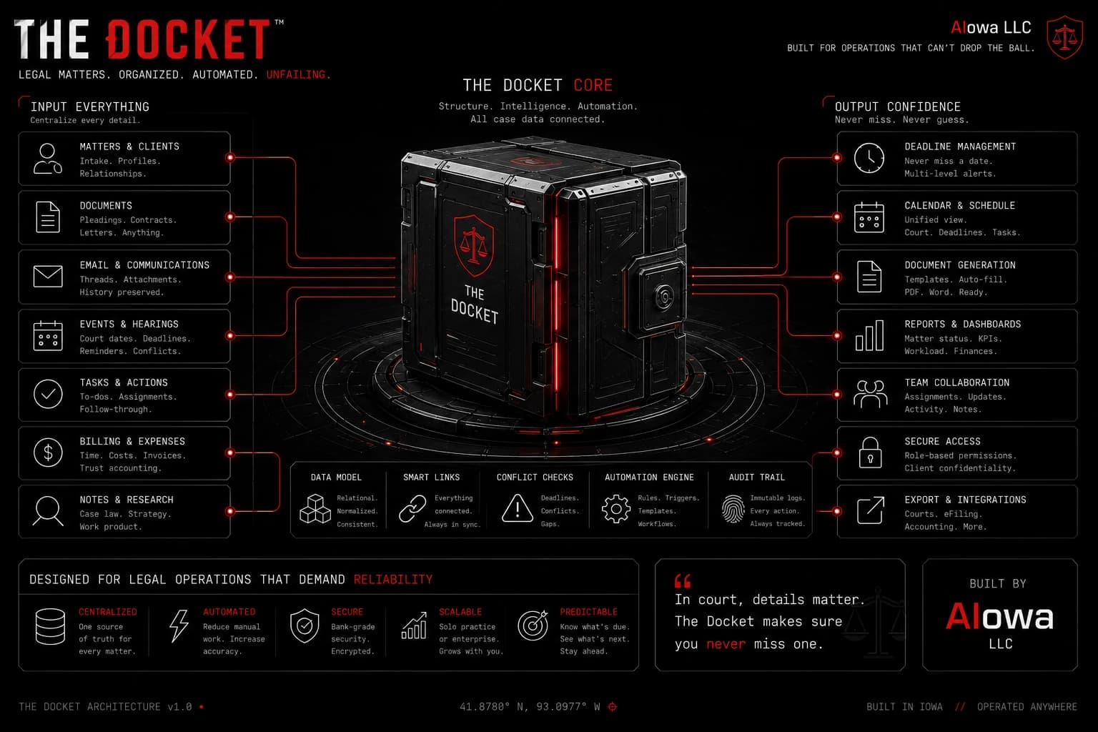 The Docket legal operations architecture connecting matters, documents, deadlines, automation, and reporting